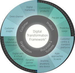 Digital Transformation and Business